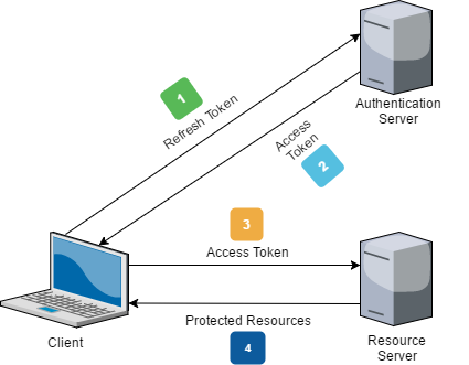 Solved: How do I create an OAuth token to use the JIRA RES