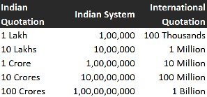 5 Million Rupees to USD