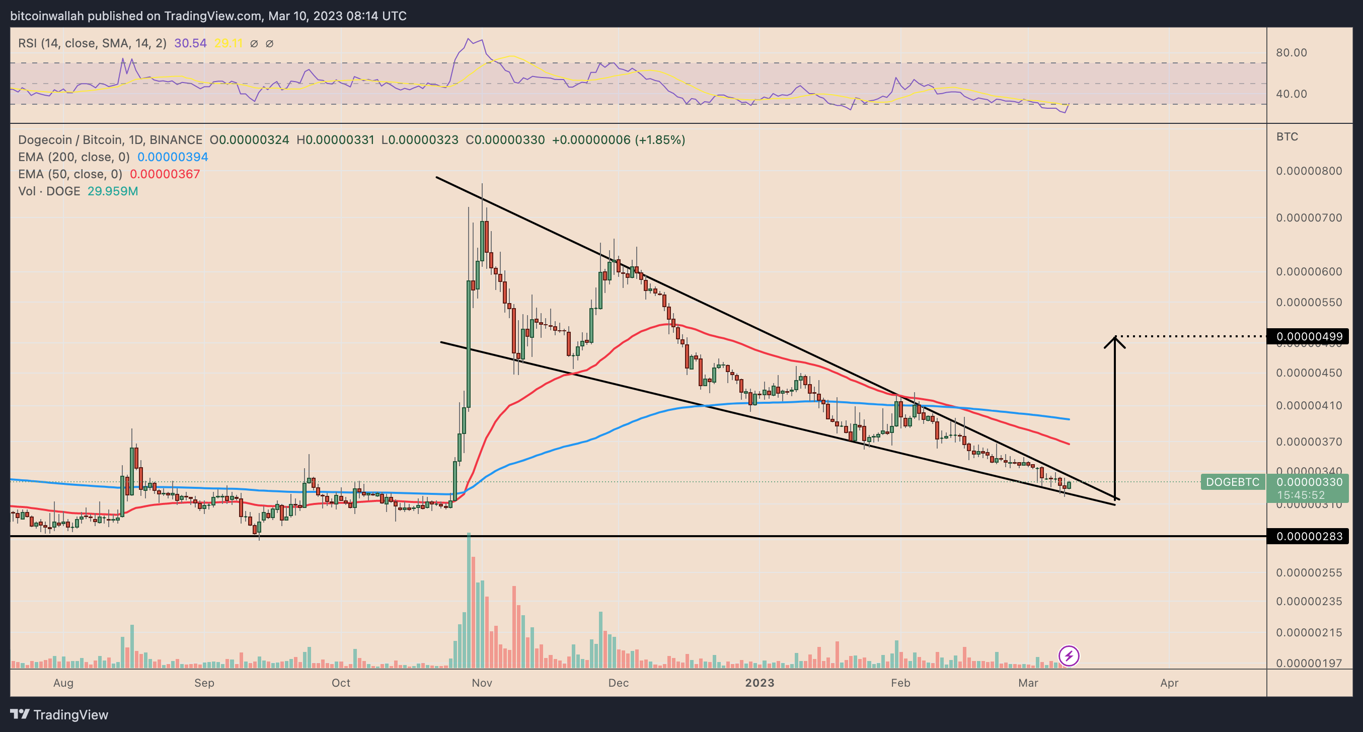 1 BCH to DOGE - Bitcoin Cash to Dogecoins Exchange Rate