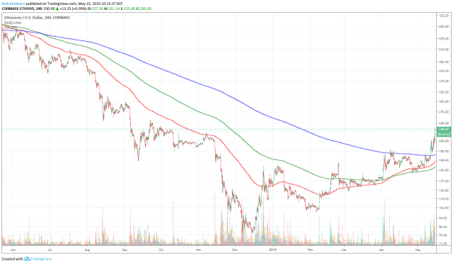 Convert 50 ETH to USD (50 Ethereum to United States Dollar)