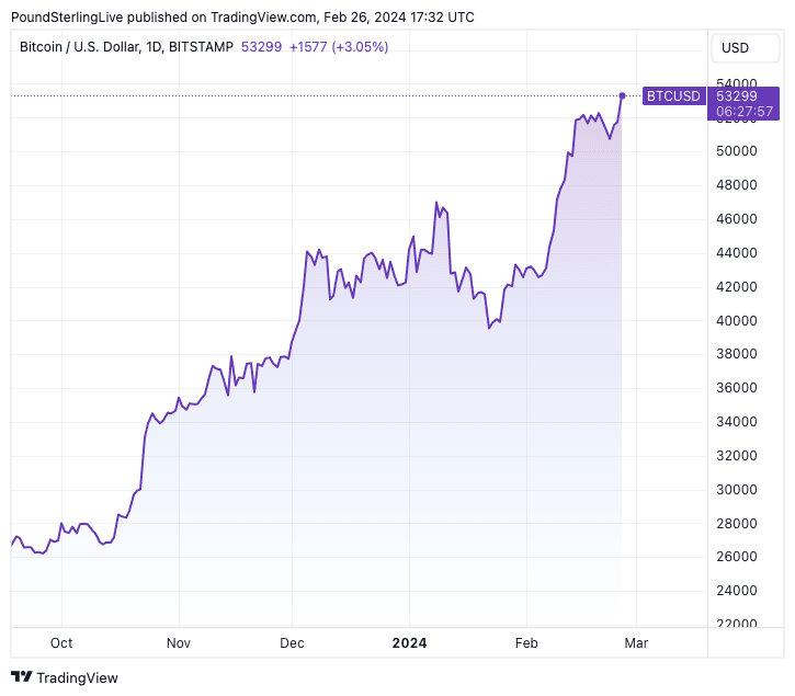 Bitcoins (BTC) to Pound Sterlings (GBP) - Currency Converter