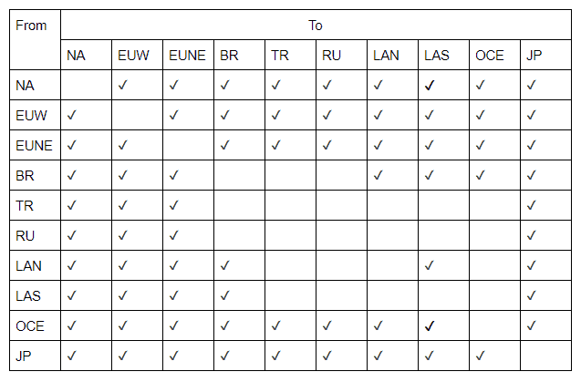 How to Purchase Riot Points for 50% Less in League of Legends