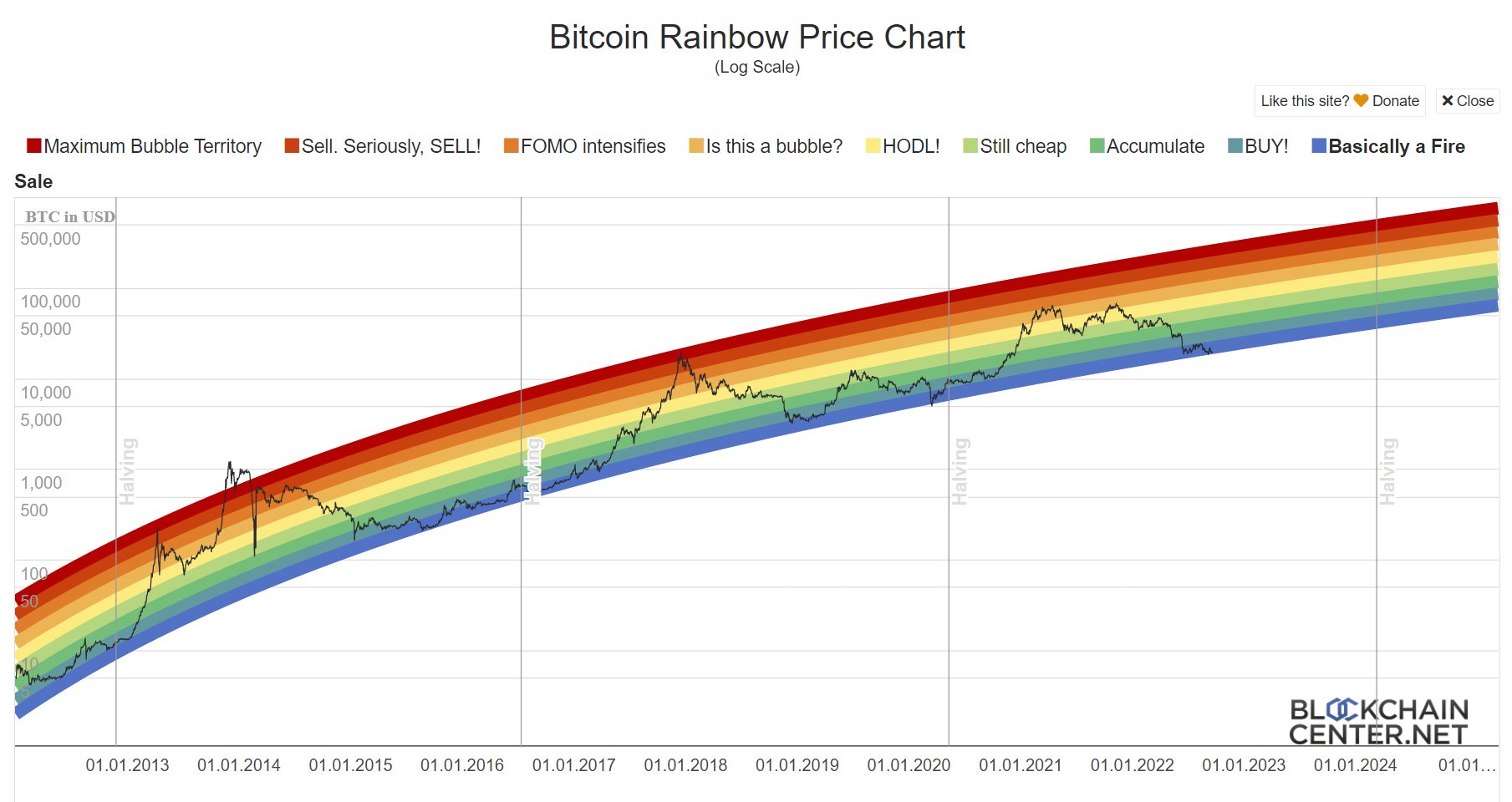 Bitcoin Rainbow Chart