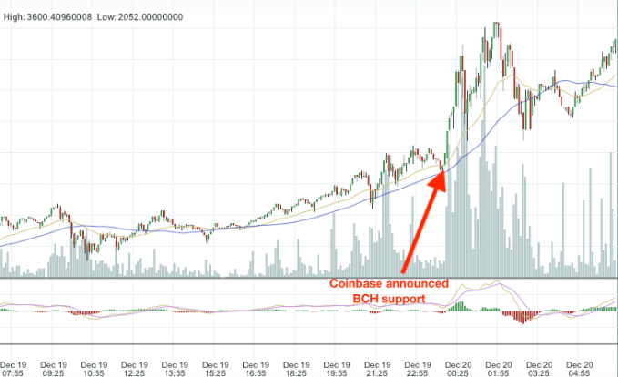 Should Coinbase Stop Selling Bitcoin Cash?