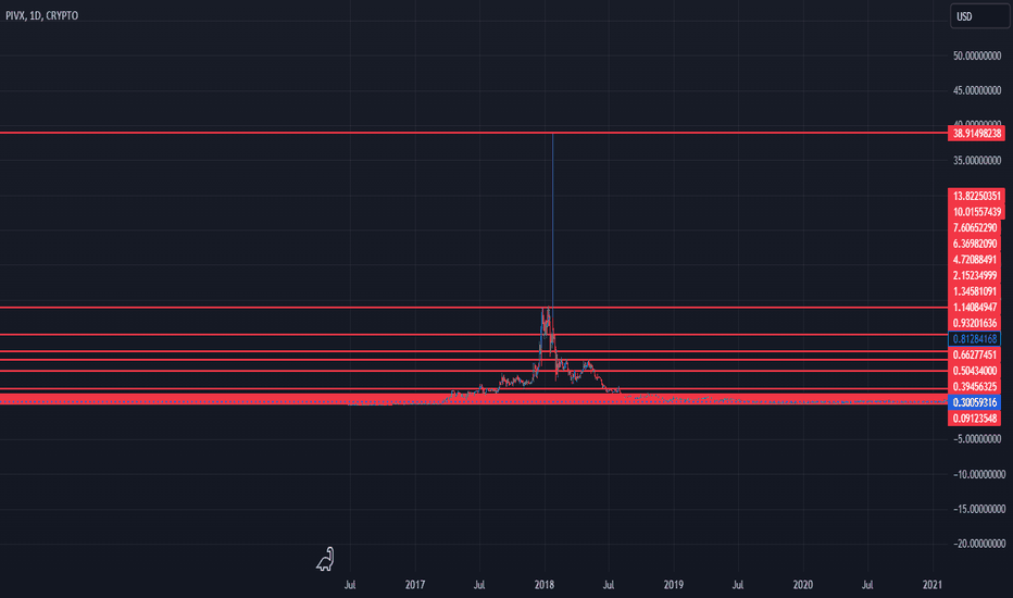 Pivx Price in USD Chart