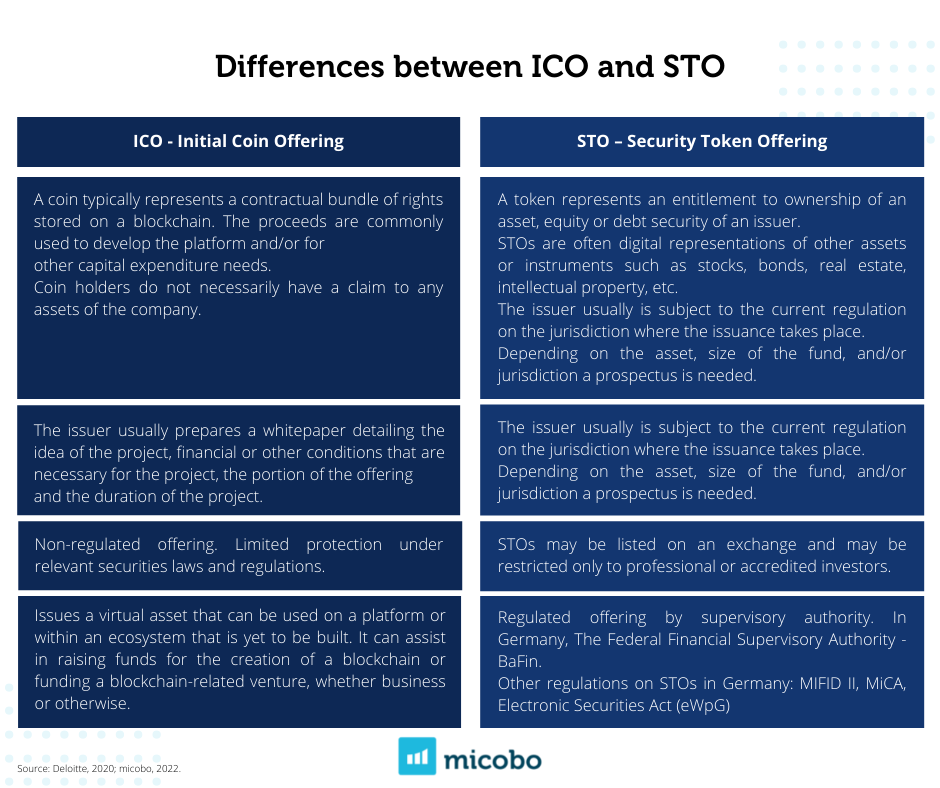 What is a Security Token Offering - STO? - micobo