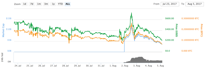 Bitcoin Cash Price Today - BCH to US dollar Live - Crypto | Coinranking