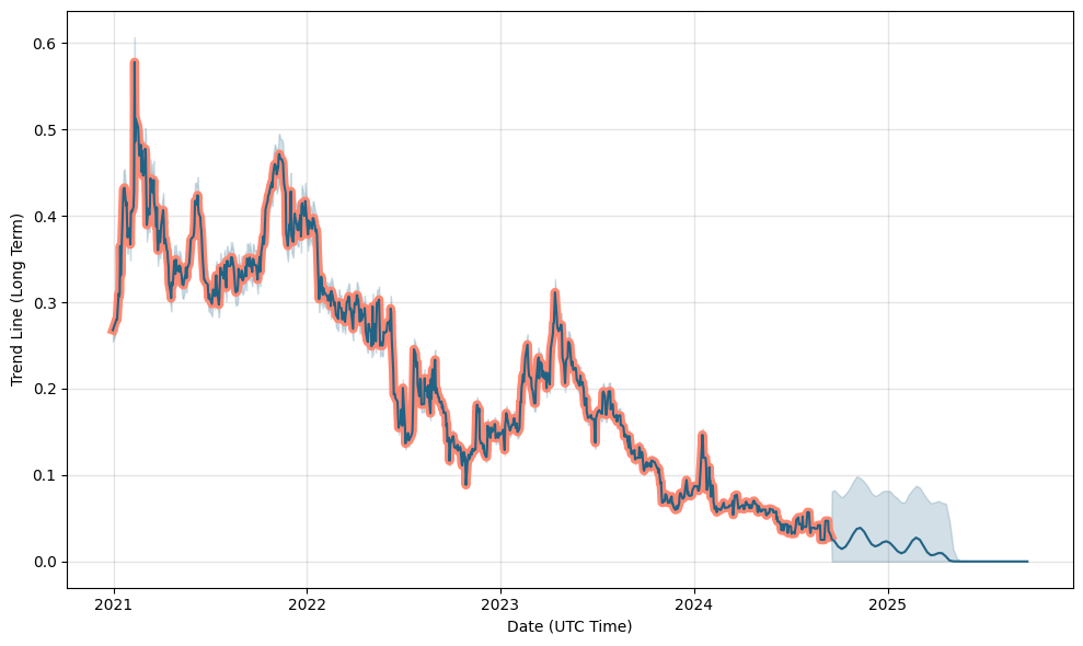 Ion Exchange (India) Ltd. Price (Ion Exchange India Ltd) Forecast with Price Charts