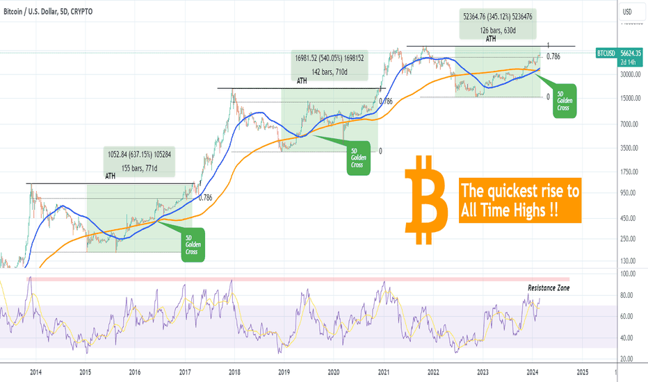 ‎TradingView: Track All Markets on the App Store