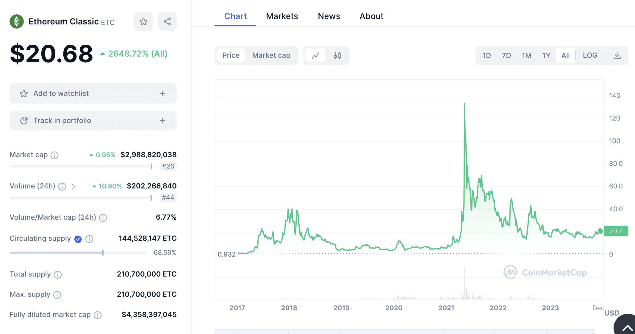 Ethereum vs Ethereum Classic | CoinMarketCap