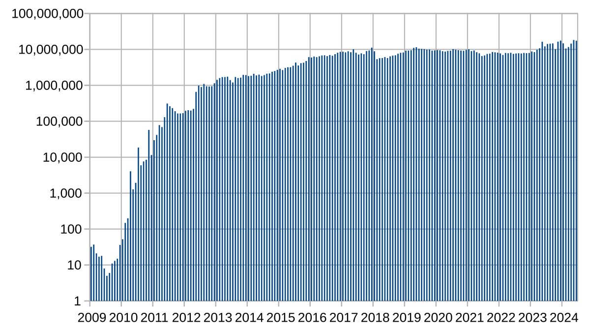 Bitcoin Price History: What Was Bitcoin's Highest Price?