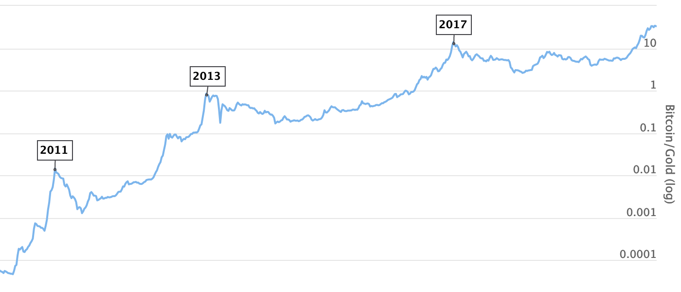 Bitcoin vs. Gold - Updated Chart | Longtermtrends