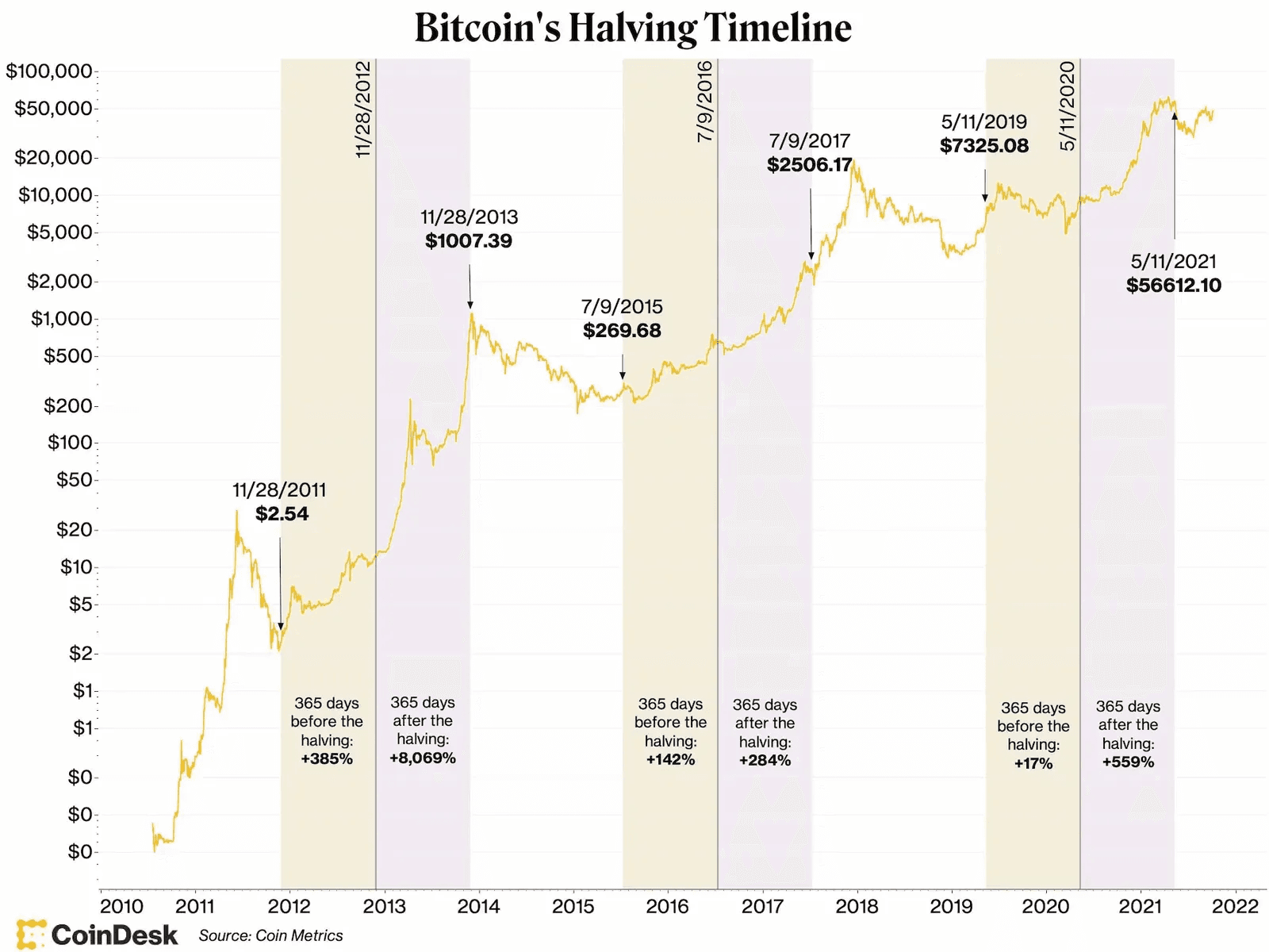 The History of Bitcoin Halving - CoinCola Blog