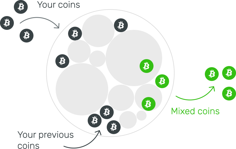 Mixing with Whirlpool - Sparrow Wallet