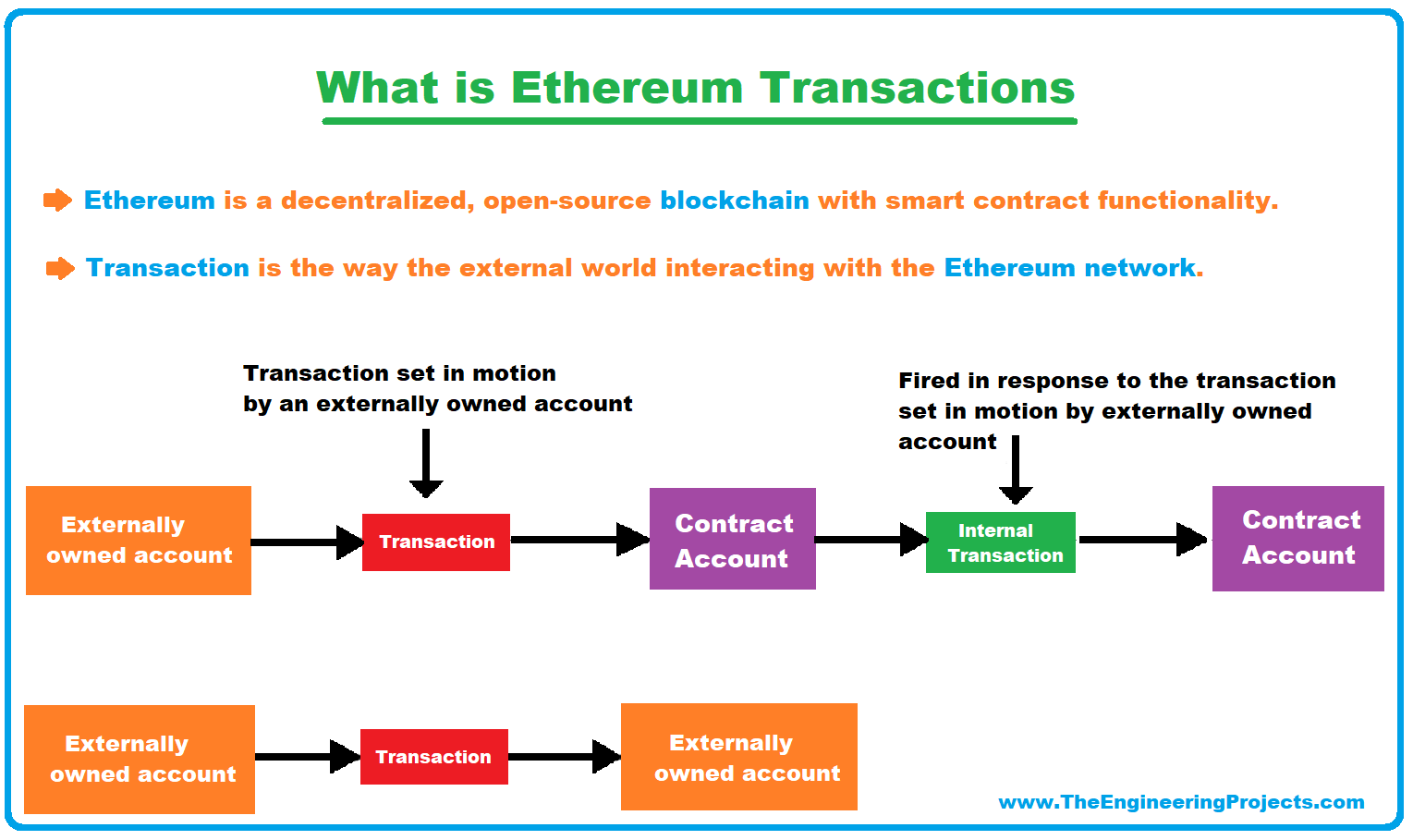 How Long Do Ethereum Transfers Take?