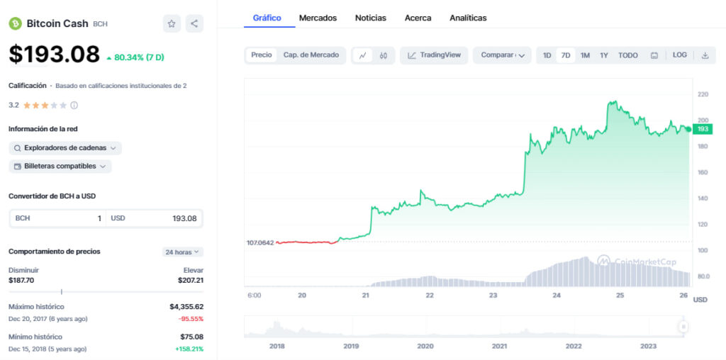 Precio en Bitcoin Cash | Índice de precios de BCH y gráfico en vivo - CoinDesk