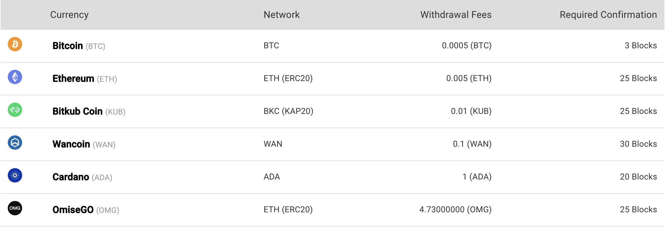 How long does a Bitcoin transaction take? - Fortris