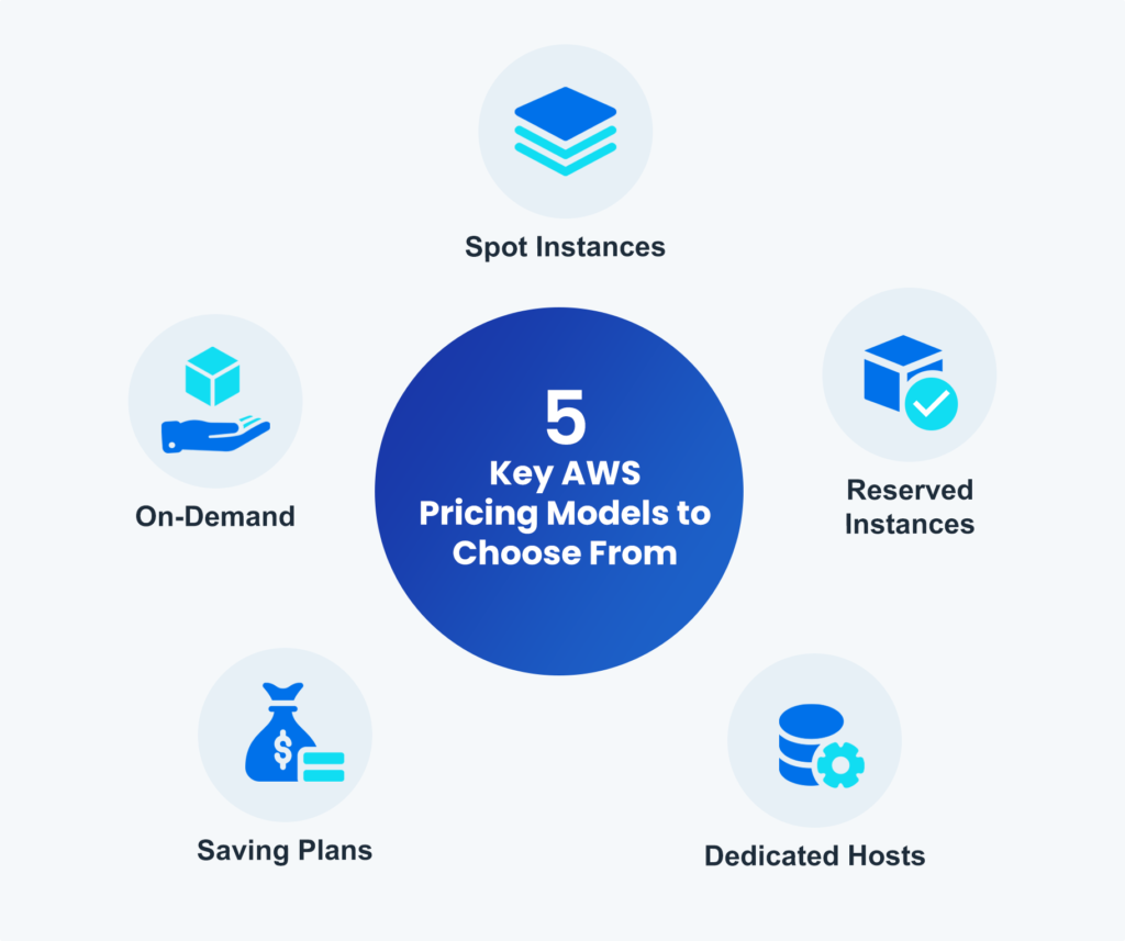 Introduction to AWS — Billing & Pricing - Cup of Code