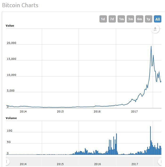 Is history repeating? Crypto falls looks familiar | Fortune