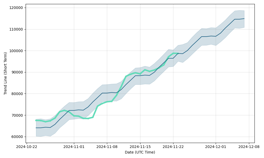 Bitcoin Price Prediction: , , 