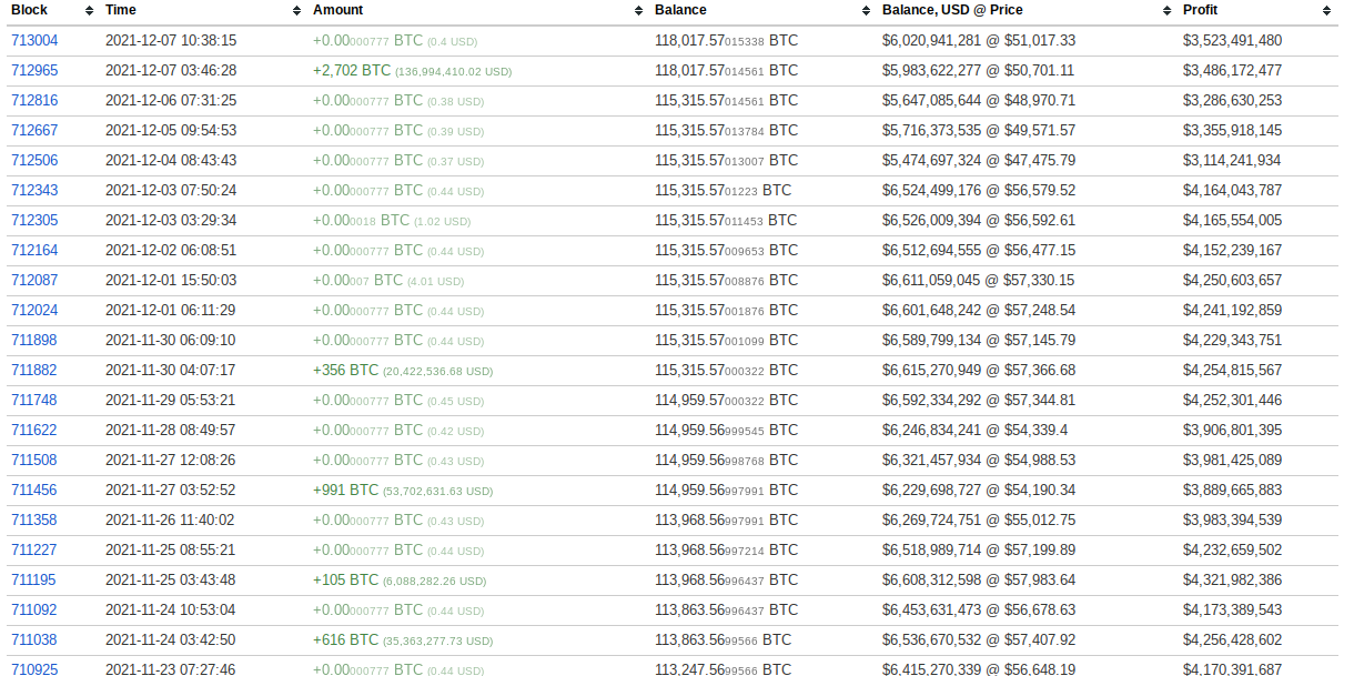 The Biggest BTC Whales: Who Owns the Most Bitcoin?