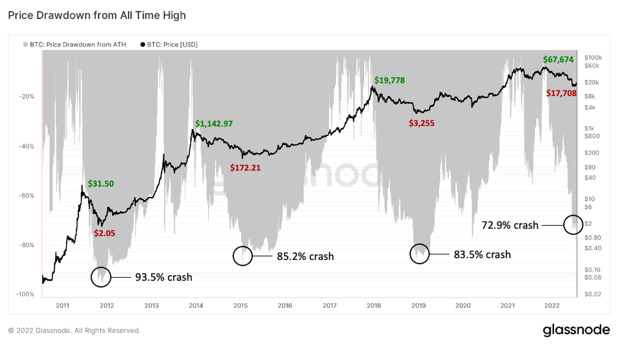 Is the Bitcoin Bear Behind Us?