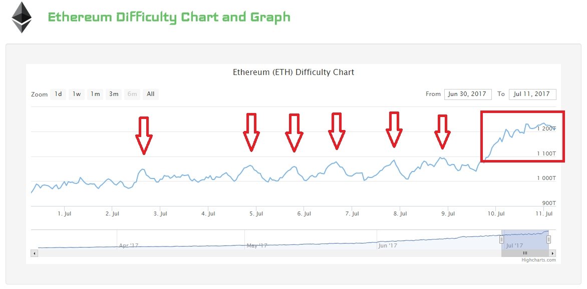 Ethereum Mining Revenues Drop Significantly