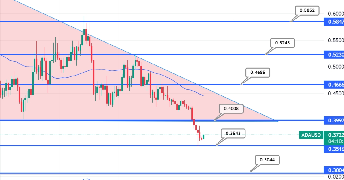 Cardano (ADA) Price Prediction - 