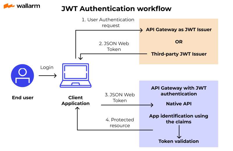 How can you adjust the expiration date of a JWT token?