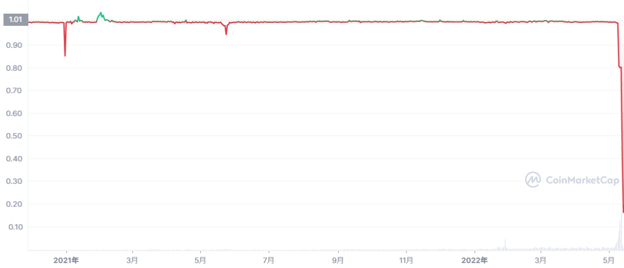 UST/USDT Real-time On-chain YuzuSwap DEX Data