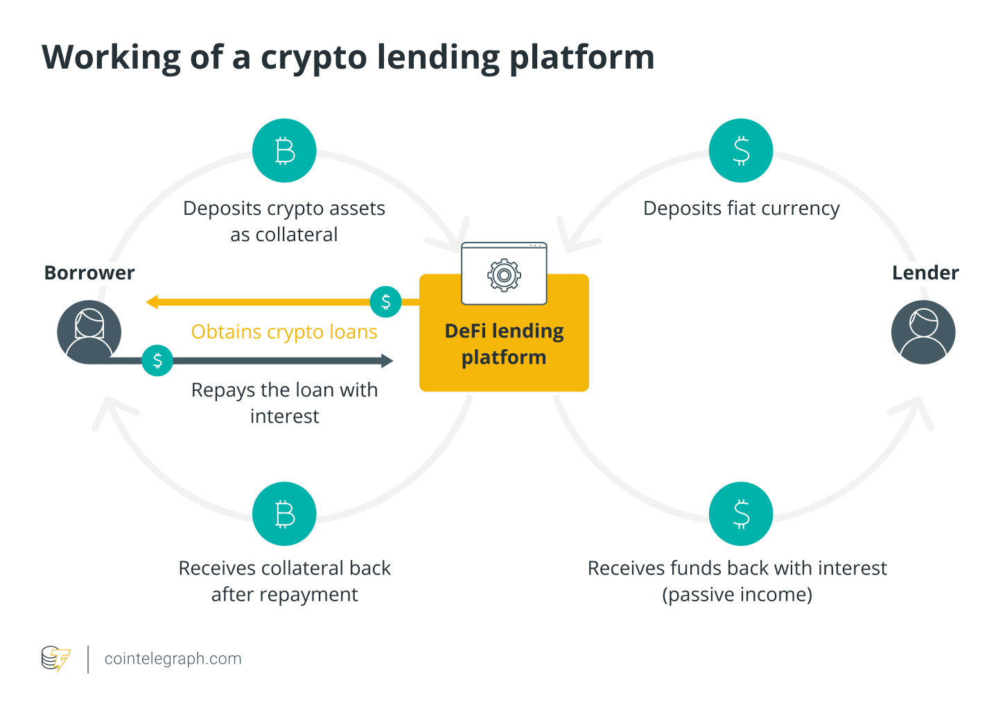 Top 11 crypto lending platforms in | OKX