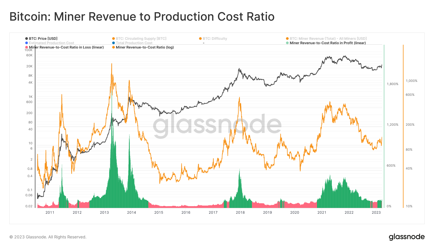 Bitcoin average transaction fee chart (in USD) — Blockchair