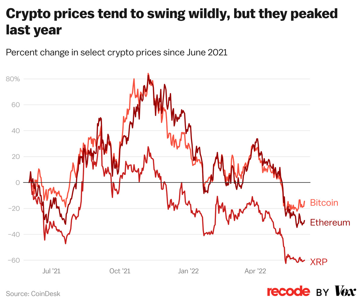 Cryptocurrency bubble - Wikipedia