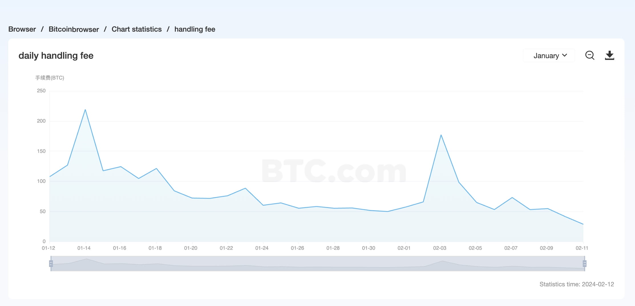 Bitcoin Average Transaction Fee