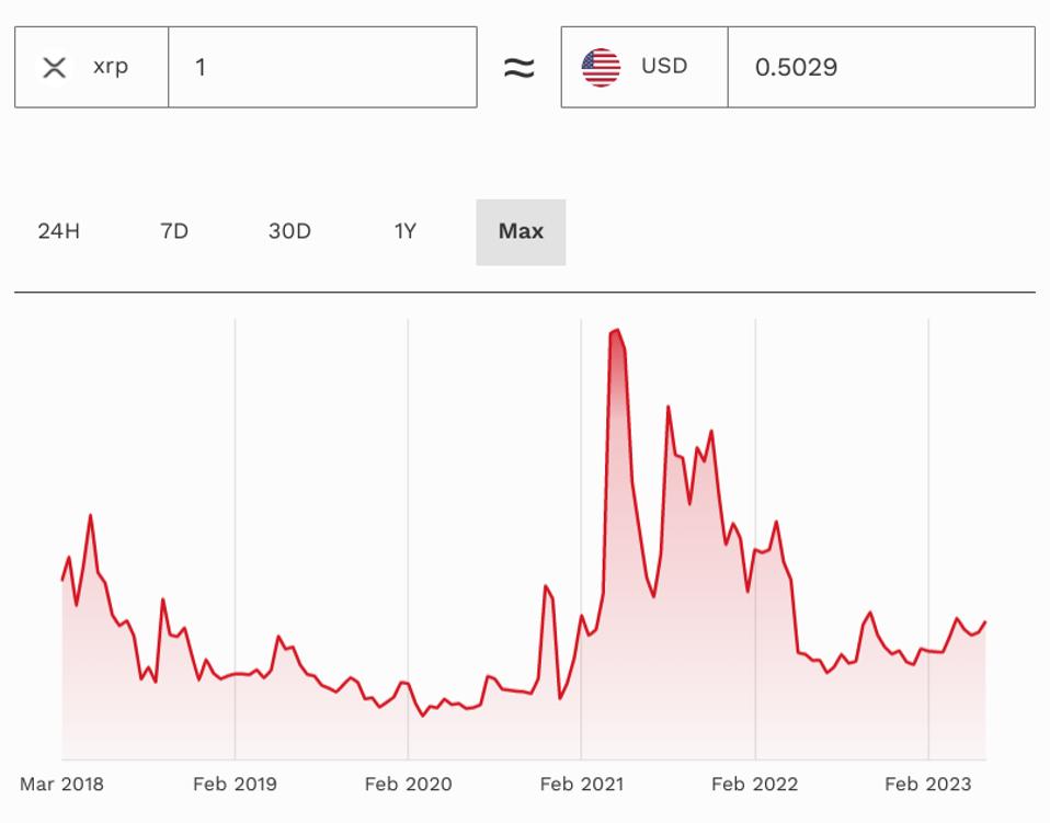 Bitcoin's Price History