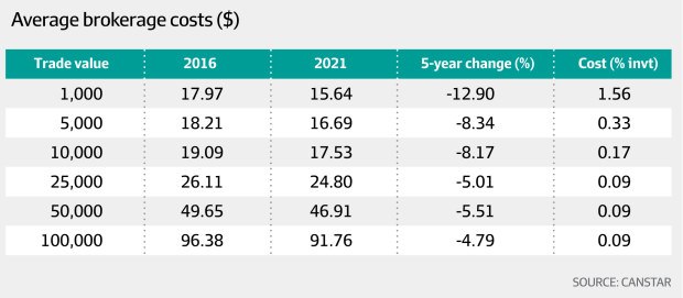 Low Fees & Costs | Get Started Today | Vanguard Investments | Vanguard Australia Personal Investor