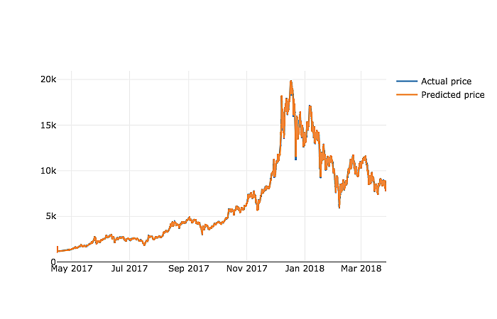 Predicting the Price of Bitcoin Using Machine Learning | IEEE Conference Publication | IEEE Xplore