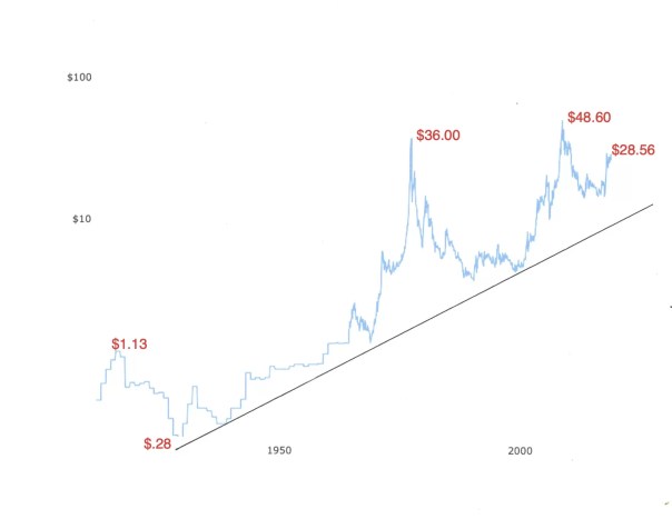 Silver Price History |