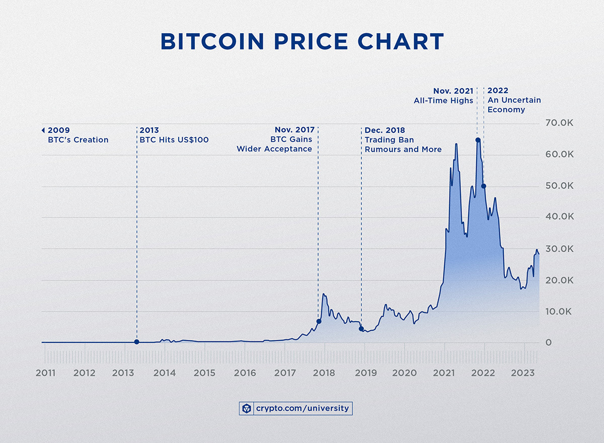 Bitcoin price today: BTC breaks the $60, mark