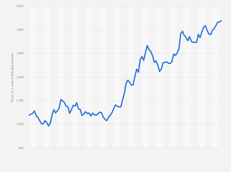 Live Gold Price Today in UK | Price of Gold in GBP EUR USD - GoldCore