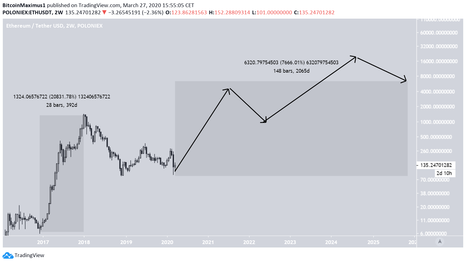 Ethereum Price Prediction - Forecast for , , & 