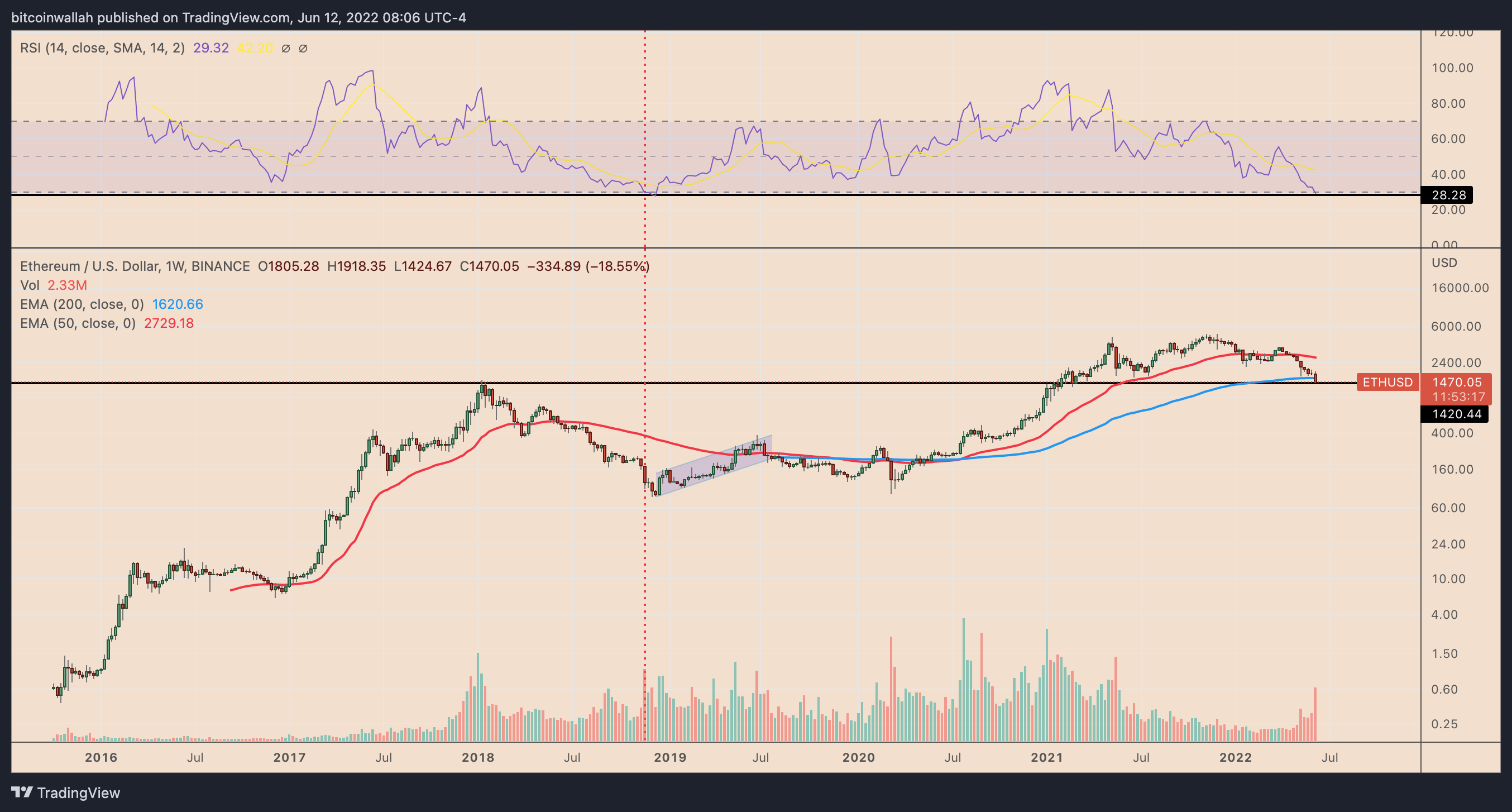 1 ETH to USD - Ethereum to US Dollars Exchange Rate