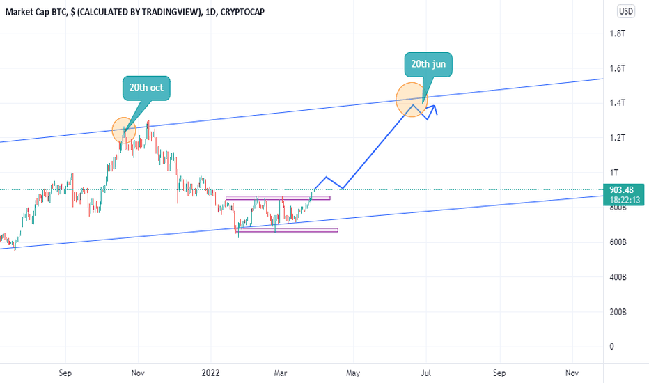 BTC USD — Bitcoin Price and Chart — TradingView