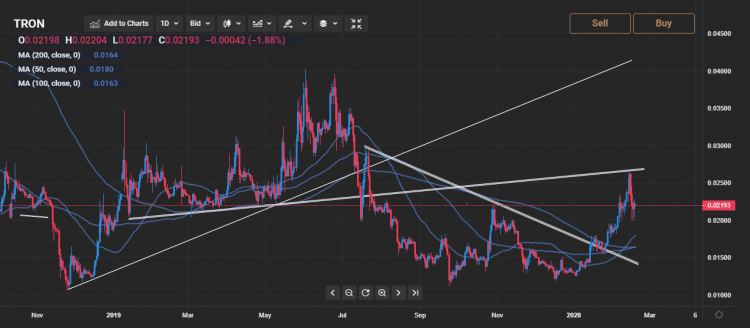 TRON Price Prediction