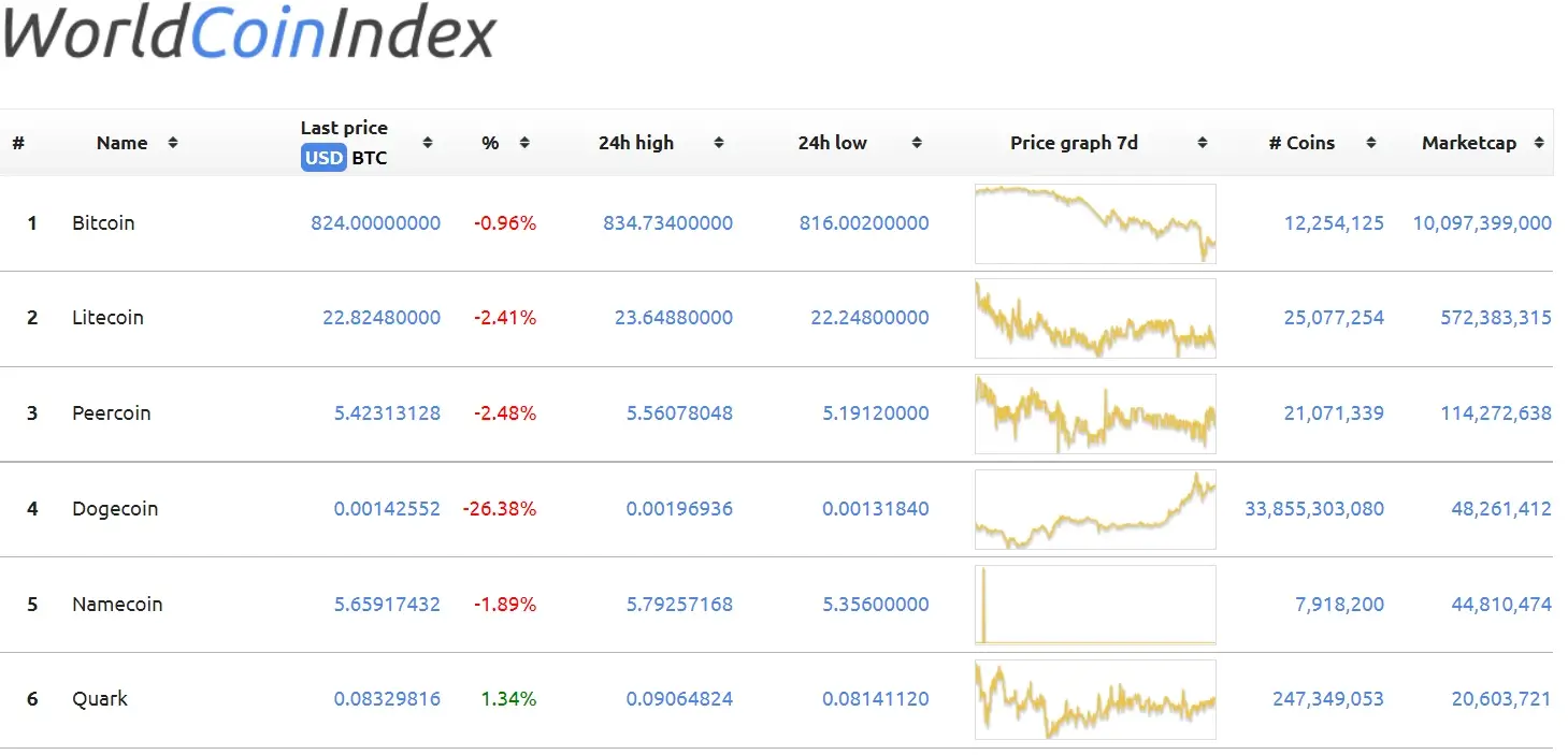 WorldCoinIndex API — Public APIs