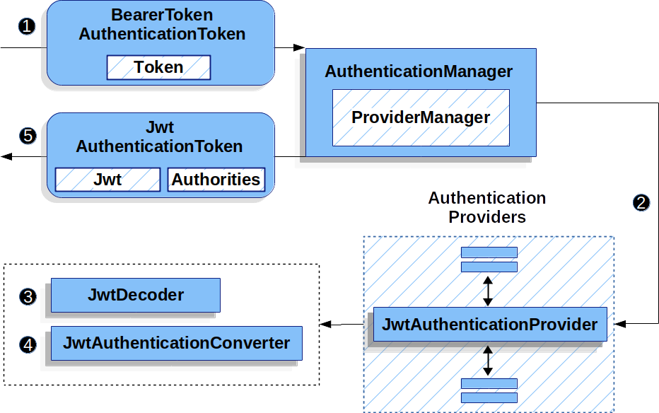 Spring Boot Security + JWT Hello World Example | JavaInUse