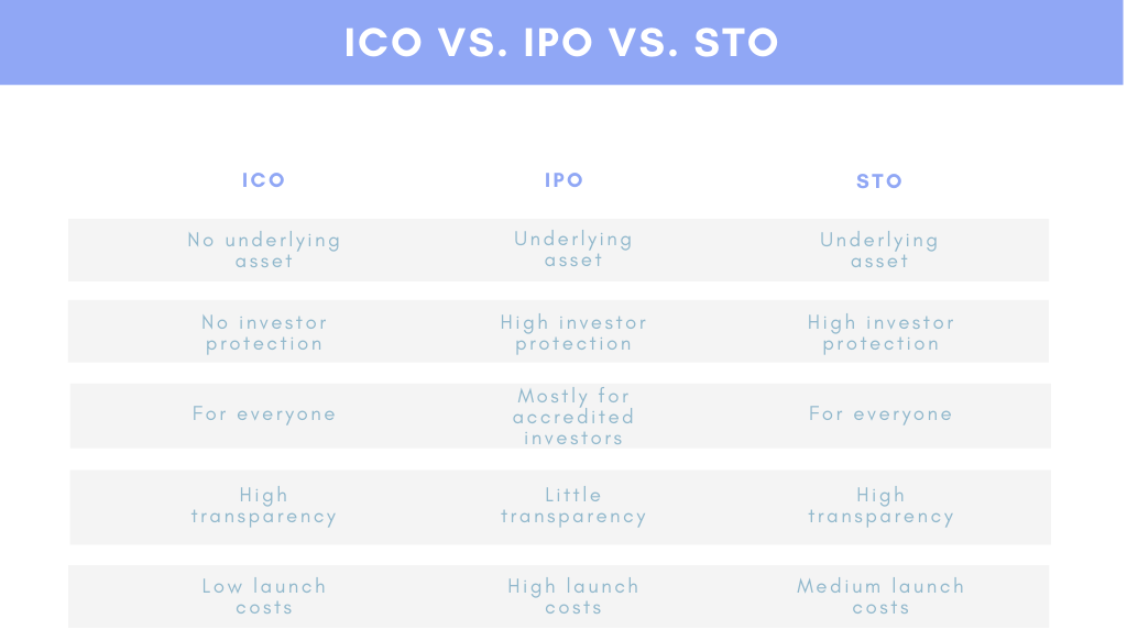 Security Token Offerings