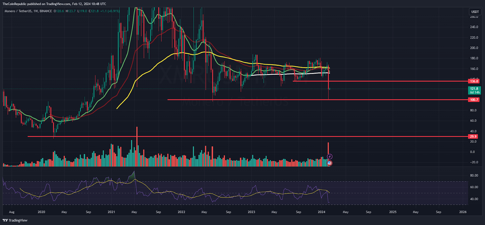 XMR/USD Dynamics: Real-time Monero Conversion | Bitsgap