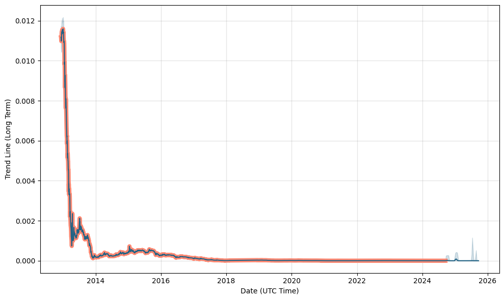 Bitcoin to Swedish Krona Exchange Rate Chart | Xe