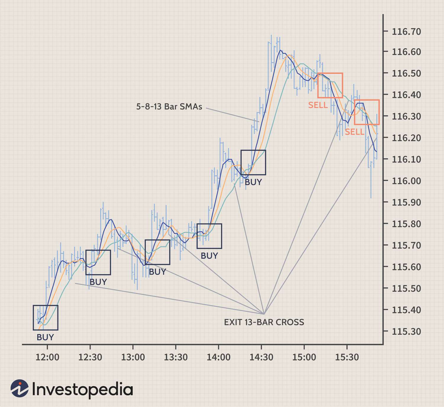 Scalp Trade Forex: Meaning, Risks and Special Considerations